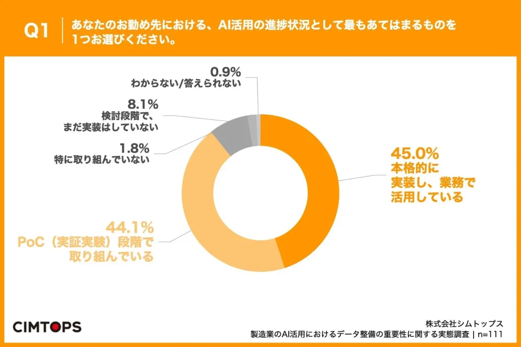 Q1. あなたのお勤め先における、AI活用の進捗状況として最もあてはまるものを1つお選びください。