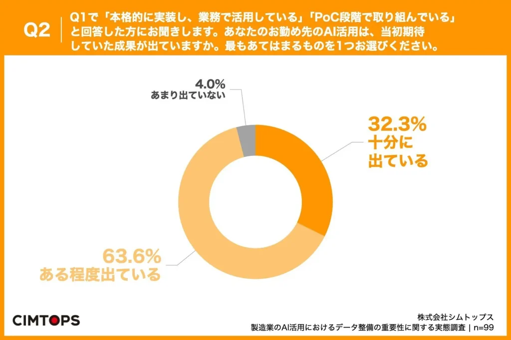 Q2. Q1で「本格的に実装し、業務で活用している」「PoC段階で取り組んでいる」と回答した方にお聞きします。あなたのお勤め先のAI活用は、当初期待していた成果が出ていますか。最もあてはまるものを1つお選びください。