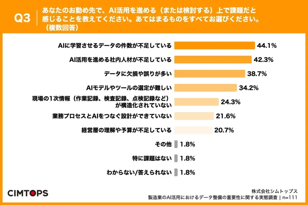 Q3. あなたのお勤め先で、AI活用を進める（または検討する）上で課題だと感じることを教えてください。あてはまるものをすべてお選びください。（複数回答）