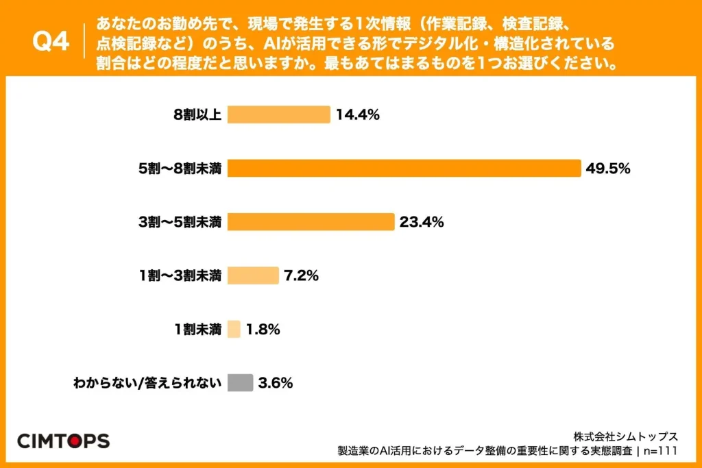 Q4. あなたのお勤め先で、現場で発生する1次情報（作業記録、検査記録、点検記録など）のうち、AIが活用できる形でデジタル化・構造化されている割合はどの程度だと思いますか。最もあてはまるものを1つお選びください。