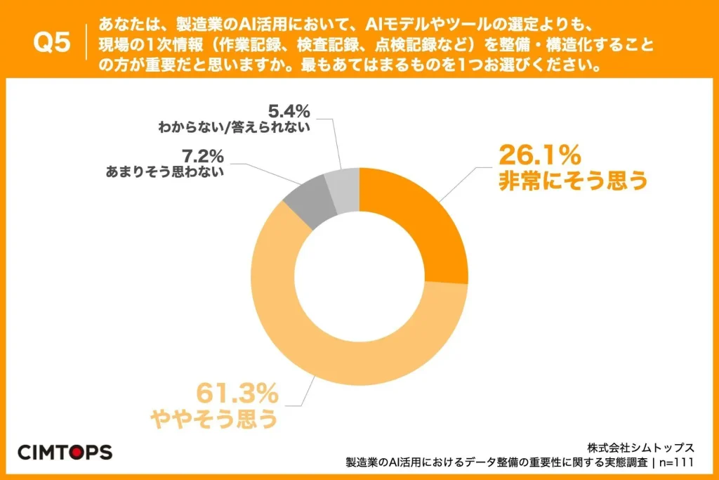 Q5. あなたは、製造業のAI活用において、AIモデルやツールの選定よりも、現場の1次情報（作業記録、検査記録、点検記録など）を整備・構造化することの方が重要だと思いますか。最もあてはまるものを1つお選びください。

