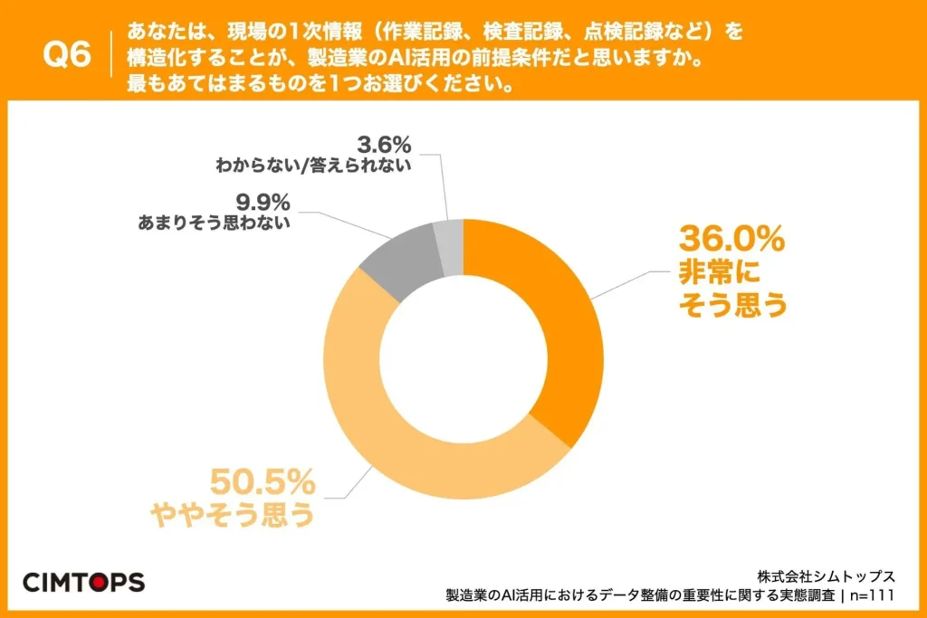 Q6. あなたは、現場の1次情報（作業記録、検査記録、点検記録など）を構造化することが、製造業のAI活用の前提条件だと思いますか。最もあてはまるものを1つお選びください。
