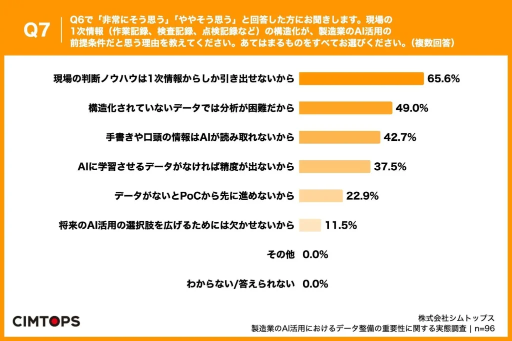 Q7. Q6で「非常にそう思う」「ややそう思う」と回答した方にお聞きします。現場の1次情報（作業記録、検査記録、点検記録など）の構造化が、製造業のAI活用の前提条件だと思う理由を教えてください。あてはまるものをすべてお選びください。（複数回答）