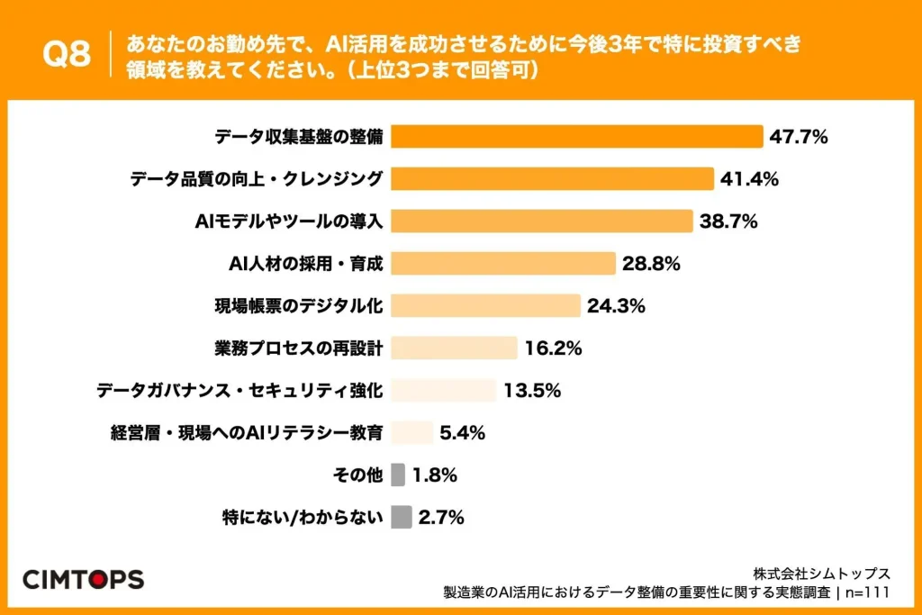Q8. あなたのお勤め先で、AI活用を成功させるために今後3年で特に投資すべき領域を教えてください。（上位3つまで回答可）
