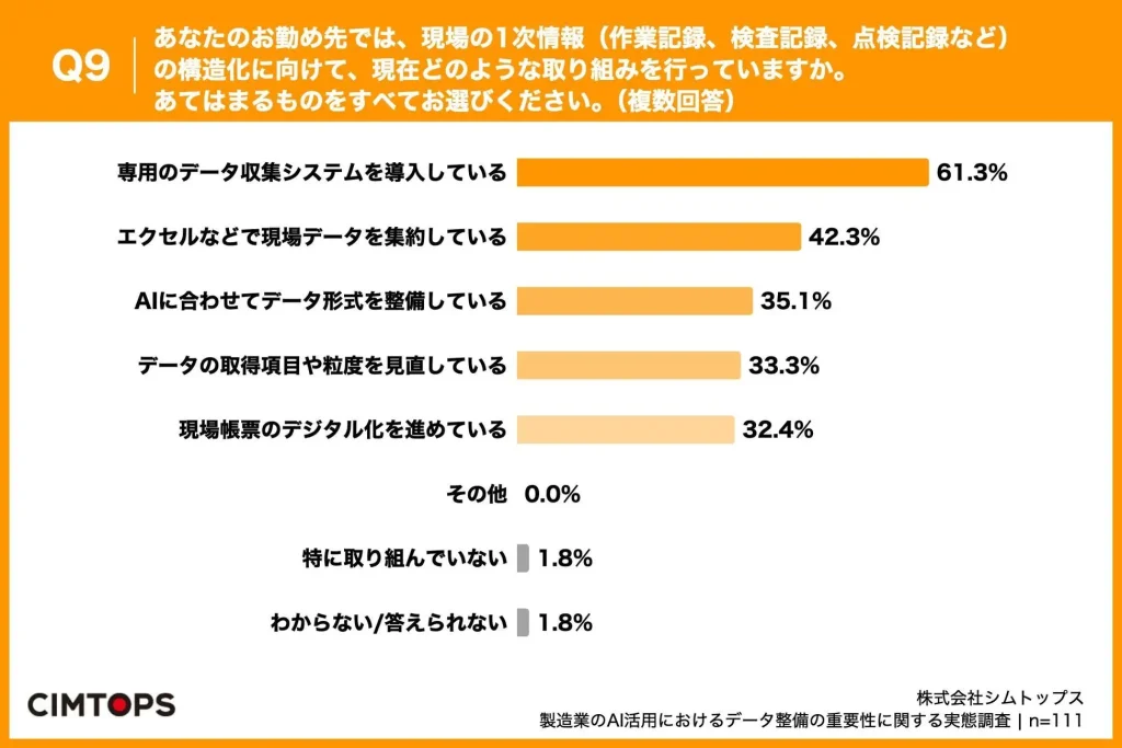 Q9. あなたのお勤め先では、現場の1次情報（作業記録、検査記録、点検記録など）の構造化に向けて、現在どのような取り組みを行っていますか。あてはまるものをすべてお選びください。（複数回答）